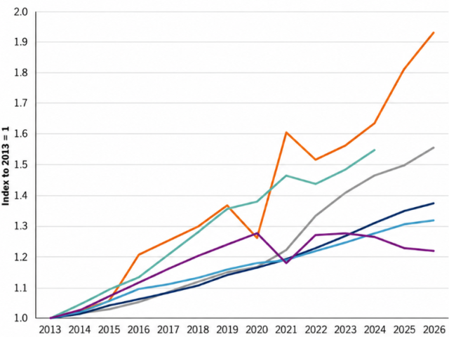 Jobs tax burden graph GeekWire